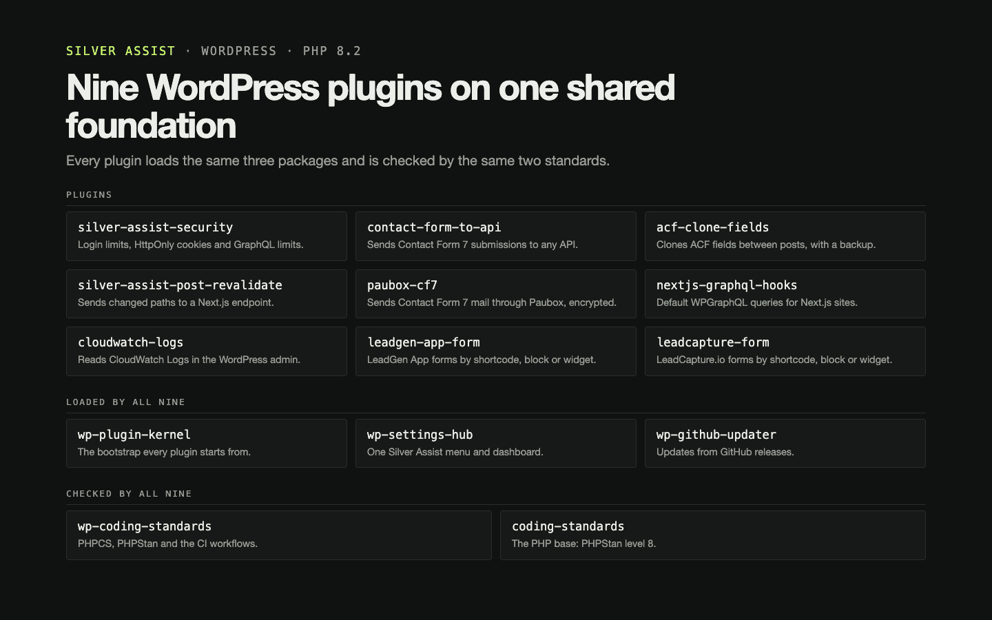 Nine WordPress plugin repositories as a grid of cards on a dark page, three by three, with their names in monospace type. Under them are the three packages that every plugin loads and the two coding standards that check them.