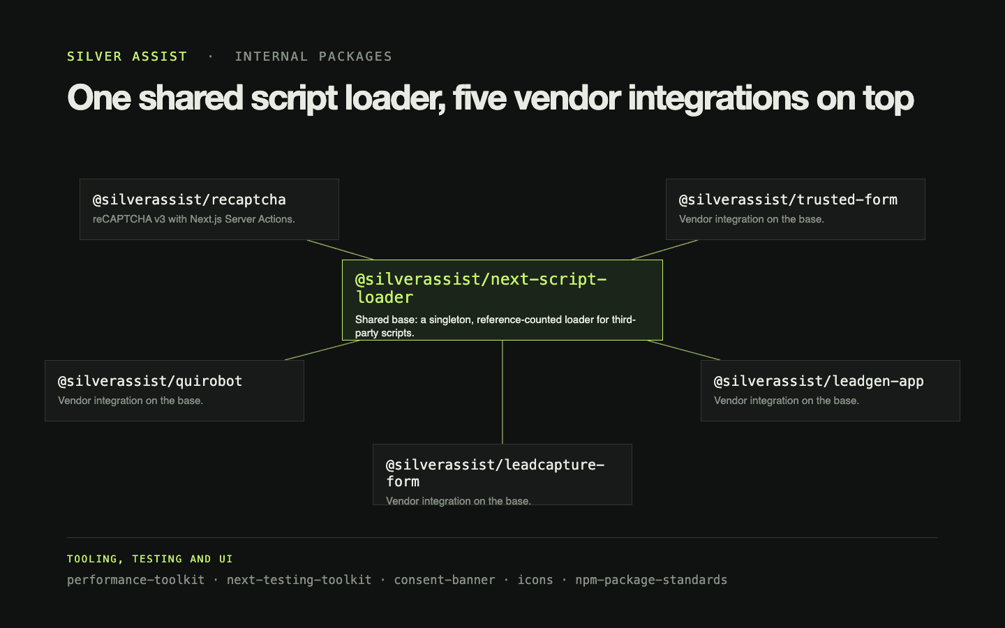 A diagram on a dark page. The package @silverassist/next-script-loader sits in the centre, with five vendor integration packages around it: recaptcha, trusted-form, quirobot, leadgen-app and leadcapture-form. The tooling packages are listed at the bottom.